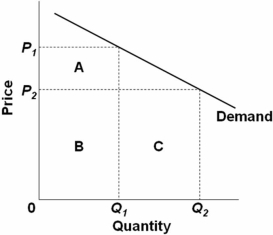   Refer to the above diagram.The quantity difference between areas A and C for the indicated price reduction measures: A)  marginal cost. B)  marginal revenue. C)  monopoly price. D)  a welfare or efficiency loss.