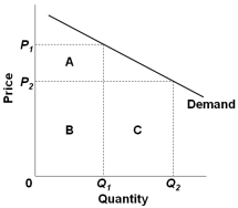   The above diagram implies that whenever a firm's demand curve is downsloping: A)  price discrimination is not possible. B)  monopolists will be more efficient than competitors. C)  the demand and marginal revenue curves will coincide. D)  marginal revenue is less than price.