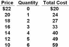 The data below relate to a pure monopolist and the product it produces.What is the profit-maximizing output and price for this monopolist?   A)  P = $12;Q = 5 B)  P = $14;Q = 4 C)  P = $16;Q = 3 D)  P = $18;Q = 2 To maximize profit,the monopolist sets MC equal to or less than MR.This occurs at Q = 4,where MC = $7 .