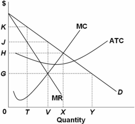   Refer to the above graph.The profit-maximizing monopolist shown sets its output at: A)  0V. B)  0Y. C)  0T. D)  0X.