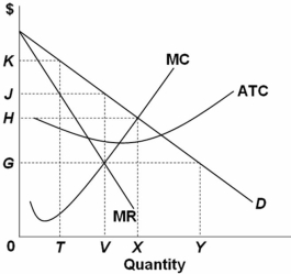   Refer to the above graph.The profit-maximizing monopolist shown sets its price and output at: A)  0J and 0V,respectively. B)  0G and 0Y,respectively. C)  0G and 0V,respectively. D)  0H and 0X,respectively.