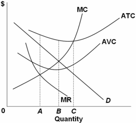   Refer to the above figure.In the short run,this monopolist will: A)  shut down. B)  produce 0A. C)  produce 0B. D)  produce 0C.