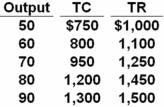 The following data show the relationship between output,total costs,and total revenue for a pure monopoly   Within which of the following output ranges does the firm earn maximum economic profits? A)  50 to 60 units B)  60 to 70 units C)  70 to 80 units D)  80 to 90 units In output range 60-70,profit is $300.This is higher than profits in any other range.