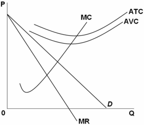   A profit-maximizing monopolist facing the situation shown in the graph above should: A)  shut down immediately. B)  continue producing to minimize losses. C)  continue producing to make economic profits. D)  continue producing as long as price is greater than marginal cost.