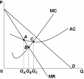   In the figure above: A)  triangle ABC represents the welfare loss to the society because of the monopoly in the market. B)  if the firm is producing an amount Q<sub>C</sub> (point C) ,it is maximizing profit because MC = AC at that point. C)  point B,where MR = MC,represents the point where the difference between total revenue and total cost is the largest. D)  point A,where MR = AC,represents the point where the difference between total revenue and total cost is the largest.
