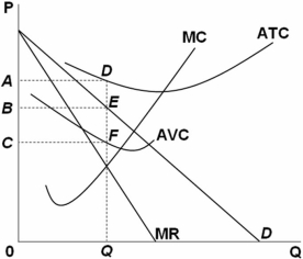   Refer to the above graph.Consider a monopolist in short-run equilibrium.This monopolist has total fixed cost equal to area: A)  BEFC. B)  ABED. C)  ADFC. D)  0CFQ.