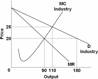  Based on the graph above,what is the difference between the purely competitive equilibrium level of output and the pure monopolist equilibrium level of output? A)  5 B)  20 C)  70 D)  90 The purely competitive equilibrium output occurs where the demand curve crosses the MC curve,that is,110 units.The monopoly equilibrium output occurs where MC = MR,that is,90 units.The difference is 20 units.