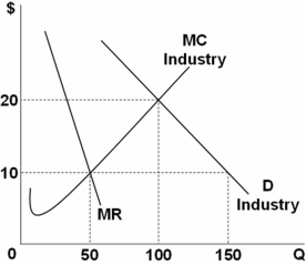  Based on the diagram above,what is the difference between the purely competitive level of output and the pure monopolist level of output? A)  10 B)  20 C)  50 D)  100 The purely competitive level of output occurs where the demand curve crossed the MC curve,that is,100 units.The monopoly output occurs where MC = MR,that is,50 units.The difference is 50 units.