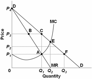   Refer to the above graph.The monopolist's profits: A)  will be equal to the area P<sub>1</sub>P<sub>3</sub>AE. B)  will be equal to the area P<sub>2</sub>P<sub>3</sub>B. C)  will be equal to the area P<sub>1</sub>P<sub>3</sub>AC. D)  cannot be determined from the information given.