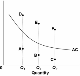   If the AC curve in the above graph represents the minimum of the average total cost curve,then examples of X-inefficiency would best be represented by point: A)  A at output level Q<sub>1</sub> and point D at output level Q<sub>1</sub>. B)  A at output level Q<sub>1</sub> and point B at output level Q<sub>2</sub>. C)  E at output level Q<sub>2</sub> and point F at output level Q<sub>3</sub>. D)  D at output level Q<sub>1</sub> and point C at output level Q<sub>3</sub>.