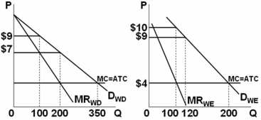   Refer to the figures above.Suppose the graphs represent the demand for use of a local golf course for which there is no significant competition (it has a local monopoly) .P denotes the price of a round of golf and Q is the quantity of rounds sold each day.If the left graph represents the demand during weekdays and the right graph the weekend demand,this profit-maximizing golf course should: A)  charge $9 for each round,regardless of the day of the week. B)  charge $7 for each round,regardless of the day of the week. C)  charge $7 for each round on weekdays,and $10 during the weekend. D)  charge $9 for each round on weekdays,and $10 during the weekend. The monopolist should set MC = MR in both markets.That means the weekday output should be 200 per day with a price of $7 and the weekend output should be 100 per day with a price of $10.