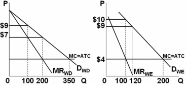   Refer to the figures above.Suppose the graphs represent the demand for use of a local golf course for which there is no significant competition (it has a local monopoly) .P denotes the price of a round of golf and Q is the quantity of rounds sold each day.If the left graph represents the demand during weekdays and the right graph the weekend demand,then over the course of a full seven-day week this price-discriminating,profit-maximizing golf course should sell a total of: A)  300 rounds. B)  740 rounds. C)  900 rounds. D)  1200 rounds. The monopolist should set MC = MR in both markets.That means the weekday output should be 200 with a price of $7 and the weekend output should be 100 with a price of $10.This means 5 days of 100 rounds each and 200 weekend rounds for a total of 1200.