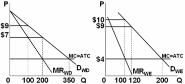   Refer to the figures above.Suppose the graphs represent the demand for use of a local golf course for which there is no significant competition (it has a local monopoly) .P denotes the price of a round of golf and Q is the quantity of rounds sold each day.If the left graph represents the demand during weekdays and the right graph the weekend demand,how much economic profit will this profit-maximizing golf course earn over the course of a full seven-day week? A)  $4200 B)  $3700 C)  $3400 D)  $2700 The monopolist should set MC = MR in both markets.That means the weekday output should be 200 with a price of $7 and the weekend output should be 100 with a price of $10.This means 5 days of 100 rounds each and 200 weekend rounds for a total of 1200.Average total cost is $4 per round,so weekday profits are $3 * 200 * 5 = $3000 and weekend profits are $6 * 200 = $1200.Total profits are $4200.