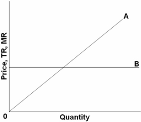   Refer to the above graph for a firm in pure competition.Line B is horizontal because: A)  total revenue is greater than marginal revenue. B)  marginal revenue is greater than total revenue. C)  the firm has a perfectly inelastic demand curve. D)  the firm has a perfectly elastic demand curve.