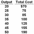 Assume the price of a product sold by a purely competitive firm is $5.Given the data in the accompanying table,at what output is total profit highest in the short run?   A)  20 B)  30 C)  40 D)  50 At an output level of 40,total revenue is $5 * 40 = $200 and total cost is $125,so profit is $75.This is maximum profit of the output levels shown.