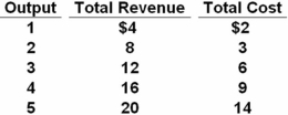 Given the table below,what is the short-run profit-maximizing level of output for the firm?   A)  2 units B)  3 units C)  4 units D)  5 units At output level of four units,total revenue exceeds total cost by $7.This is the maximum difference between total revenue and total cost,which means profit is maximized.
