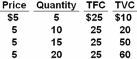 Answer the question based on the table below.   At what point on the table would a purely competitive firm cover all of its costs and earn only normal profits? A)  Q = 5 B)  Q = 10 C)  Q = 15 D)  Q = 20 At Q = 15,total costs are $25 + $50 = $75 and total revenues are 15 * $5 = $75.This gives a profit of 0,which is a normal profit but not an economic profit.