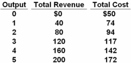   Refer to the above table.The equilibrium price of the product is: A)  $40. B)  $80. C)  $120. D)  $160.