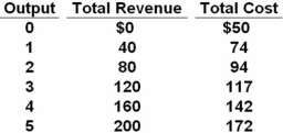   Refer to the above table.When the firm produces three units of output,it makes an economic: A)  profit of $3. B)  loss of $3. C)  profit of $9. D)  loss of $9. At three units of output,total revenue is $120,whereas total cost is $117.This leaves a $3 profit.