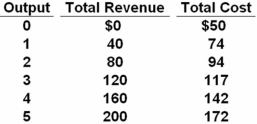   Refer to the above table.The marginal cost of the third unit of output is: A)  $20. B)  $23. C)  $24. D)  $25. The change in cost when producing the third unit of output is $117 - $94 = $23.