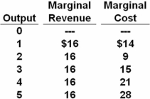   Refer to the above data.If the firm's minimum average variable cost is $10,the firm's profit-maximizing level of output would be: A)  2. B)  3. C)  4. D)  5.