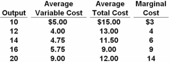 The table below shows cost data for a firm that is selling in a purely competitive market.   Refer to the above cost chart.If the marginal revenue is $6,what output should the firm produce? A)  10 B)  12 C)  14 D)  20