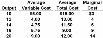 The table below shows cost data for a firm that is selling in a purely competitive market.   Refer to the above cost chart.Which output level will the firm never produce? A)  10 B)  12 C)  16 D)  20