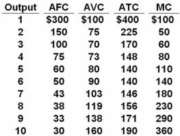 The table below shows cost data for a firm that is selling in a purely competitive market.   Refer to the above table.If the market price for the firm's product is $50,the competitive firm will: A)  produce one unit. B)  produce two units. C)  produce three units. D)  shut down.