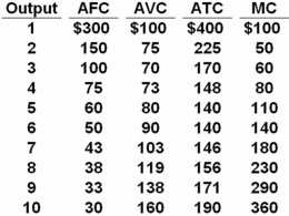 The table below shows cost data for a firm that is selling in a purely competitive market.   Refer to the above table.If the market price for the firm's product is $70,the competitive firm will: A)  produce one unit. B)  produce two units. C)  produce three units. D)  shut down.
