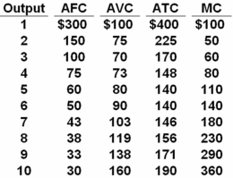 The table below shows cost data for a firm that is selling in a purely competitive market.   Refer to the above table.If the market price for the firm's product is $180,the competitive firm will produce: A)  6 units at an economic profit of $100. B)  6 units at an economic profit of $120. C)  7 units at an economic profit of $238. D)  7 units at an economic profit of $278. The firm's profit-maximizing output is 7,where MC = MR.At that output,total revenue is $180 * 7 = $1260 and total cost is $146 * 7 = $1022,so profit is $238.
