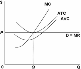   Consider the purely competitive firm pictured above.The firm is earning: A)  normal profits since its price is above AVC. B)  economic profits since its price is above AVC. C)  normal profits since its price just covers ATC. D)  losses since it is operating at the shutdown point.