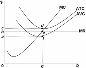   Refer to the above graph.It shows a profit-maximizing,purely competitive firm operating in the short run.Which area in the graph represents the amount the firm can save by continuing to produce in the short run rather than closing down immediately? A)  0beg B)  0cdg C)  acdf D)  abef