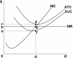   Refer to the above graph.It shows a profit-maximizing,purely competitive firm operating in the short run.Which area in the graph represents the amount of economic loss for the firm? A)  0beg B)  bcde C)  acdf D)  abef