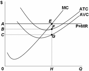   Refer to the above graph.At output level H,the area: A)  0CGH represents the firm's total cost of production. B)  ACGE represents the firm's economic profit. C)  0AEH represents the firm's economic profit. D)  BCGF represents the firm's fixed costs of production.