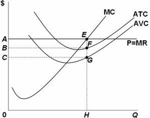   Refer to the above graph.At output level H,the area: A)  0CGH represents the firm's variable cost of production. B)  ACGE represents the firm's economic profit. C)  0AEH represents the firm's economic profit. D)  0CGH represents the firm's fixed costs of production.
