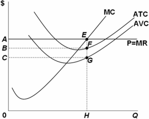   Refer to the above graph.At output level H,the area of economic profit is: A)  BAEF. B)  ACG. C)  0AEH. D)  BCGF.