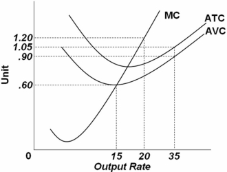   Refer to the above graph.It shows the cost curves for a competitive firm.If the market price falls to $0.55,the optimal output rate is: A)  0. B)  15. C)  20. D)  more than 20,but less than 35.