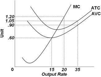   Refer to the above graph.It shows the cost curves for a competitive firm.At output level 20,the marginal cost is: A)  $0.60. B)  $0.90. C)  $1.05. D)  $1.20.