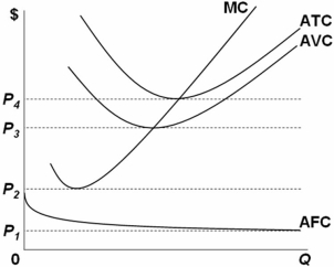   Refer to the above graph.It shows short-run cost curves for a competitive firm.At what price would the firm break even? A)  P<sub>1</sub> B)  P<sub>2</sub> C)  P<sub>3</sub> D)  P<sub>4</sub>