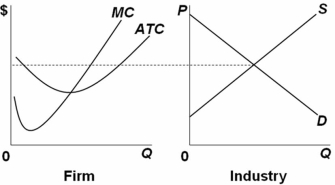   A purely competitive firm,as shown above,will face what kind of change in profits over the long run,assuming industry demand is constant? A)  Profits will increase. B)  Profits will decrease. C)  Profits will be unchanged. D)  Cannot be decided from the information given.