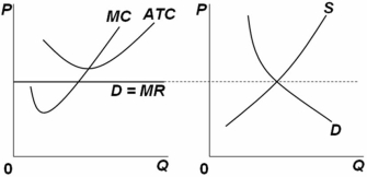   Refer to the above graphs.Which statement is true? A)  The firm will increase production. B)  The firm is experiencing economic losses. C)  The firm is breaking even. D)  The firm is making economic profit.