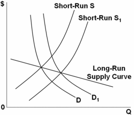   The graph above represents a(n) : A)  decreasing-cost industry: firms may be paying lower prices for their inputs when the industry expands. B)  increasing-cost industry: firms may be paying higher prices for their inputs when the industry expands. C)  competitive,break-even industry: the long-run supply curve is upward sloping as it must be according to the law of supply. D)  constant-cost industry: prices of the inputs stay the same,and other production costs are constant as the industry expands.