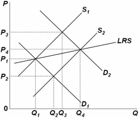   The industry represented by the graph above where S<sub>1</sub> and S<sub>2</sub> are short-run supply curves,D<sub>1</sub> and D<sub>2</sub> are short-run demand curves,and LRS is the long-run supply curve can be said to be: A)  a constant-cost industry. B)  an average-cost industry. C)  a decreasing-cost industry. D)  an increasing-cost industry.