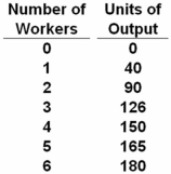   Refer to the above data.Diminishing marginal returns become evident with the addition of the: A)  sixth worker. B)  fourth worker. C)  third worker. D)  second worker. The second worker added 50 (90 - 40) units to output,whereas the third worker added 36 (126 - 90) units.Thus,marginal returns diminished with the third worker.