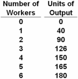   Refer to the above data.Average product is at a maximum when: A)  five workers are hired. B)  four workers are hired. C)  three workers are hired. D)  two workers are hired. Average product at two workers is 90/2 = 45.This is the highest average product of all worker levels.