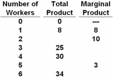   Refer to the above data.When two workers are employed: A)  total product is 20. B)  total product is 18. C)  average product is 10. D)  total product cannot be determined from the information given. The second worker's marginal product is 10 and the total product before he was added equaled 8,so total product is 18.