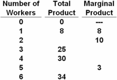   Refer to the above data.The marginal product of the fourth worker: A)  is 5. B)  is 7. C)  is 7<sup>1</sup>/<sub>2</sub>. D)  cannot be calculated from the information given. The fourth worker increased total product from 25 to 30,so her marginal product is 5.