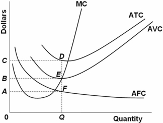   Refer to the above diagram.At output level Q total variable cost is: A)  0BEQ. B)  BCDE. C)  0CDQ. D)  0AFQ.