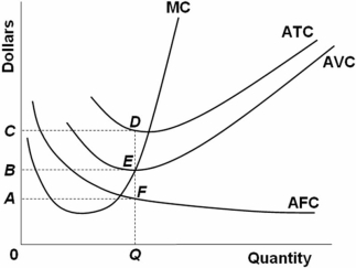   Refer to the above diagram.At output level Q total fixed cost is: A)  0BEQ. B)  BCDE. C)  0BEQ - 0AFQ. D)  0CDQ.
