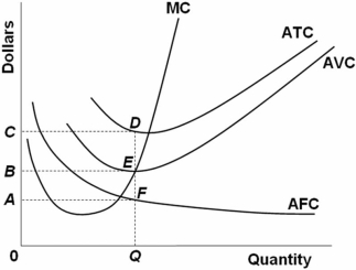   Refer to the above diagram.At output level Q average fixed cost: A)  is equal to EF. B)  is equal to QE. C)  is measured by both QF and ED. D)  cannot be determined from the information given.